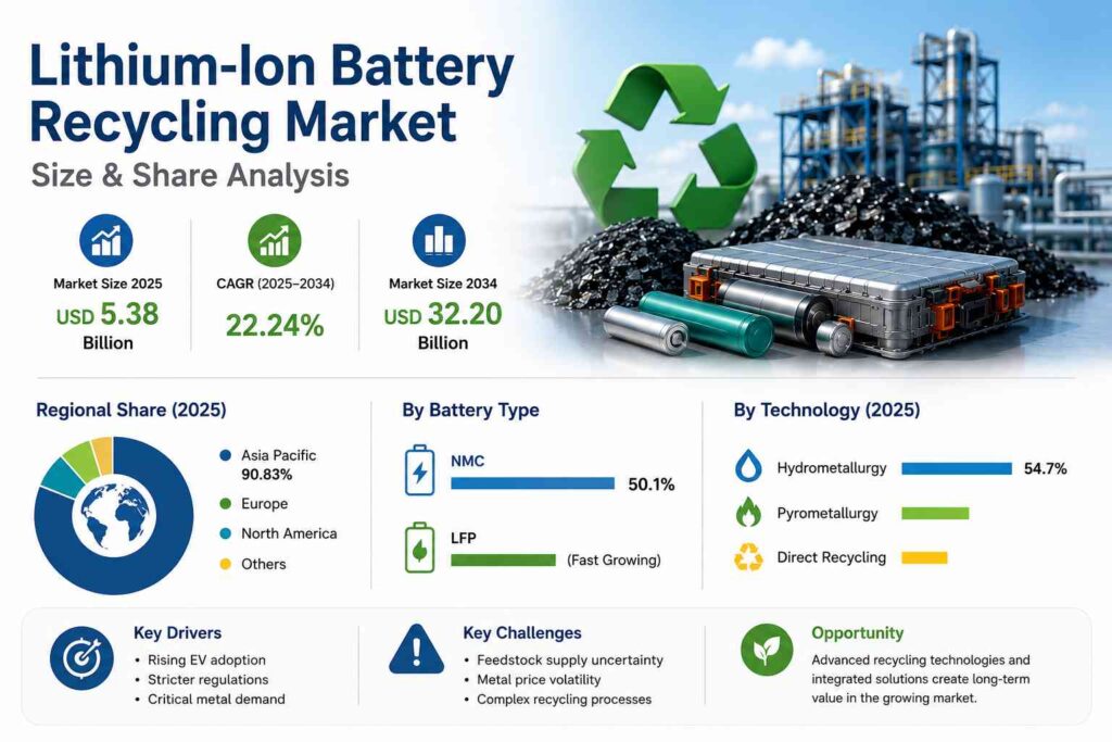 Lithium-Ion Battery Recycling Market Size